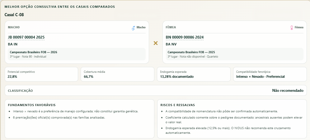 Comparação real de casal no NIDUS com reprodutores, potencial competitivo, cobertura, endogamia e compatibilidade
